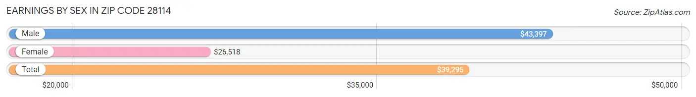 Earnings by Sex in Zip Code 28114