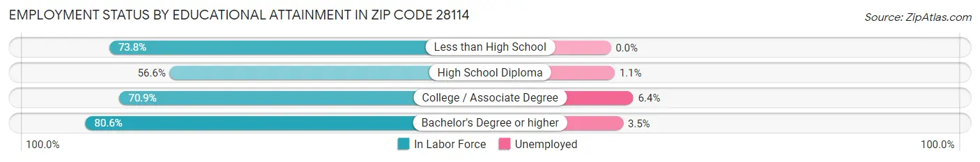 Employment Status by Educational Attainment in Zip Code 28114