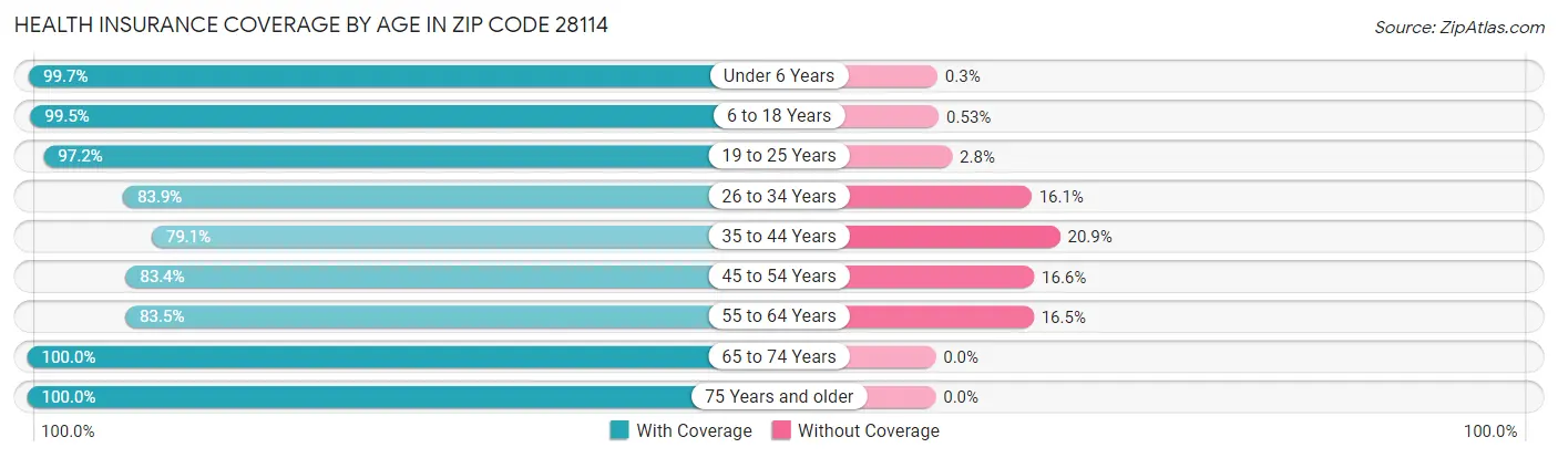 Health Insurance Coverage by Age in Zip Code 28114