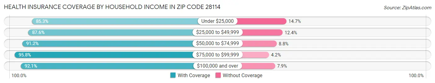 Health Insurance Coverage by Household Income in Zip Code 28114