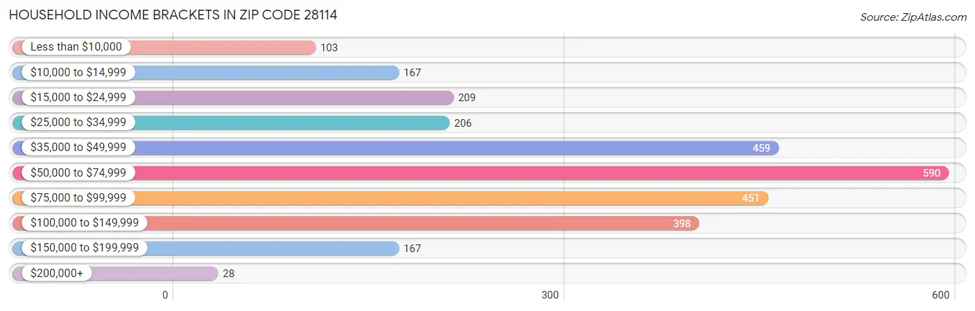 Household Income Brackets in Zip Code 28114