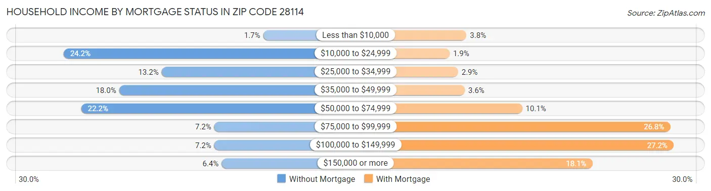Household Income by Mortgage Status in Zip Code 28114