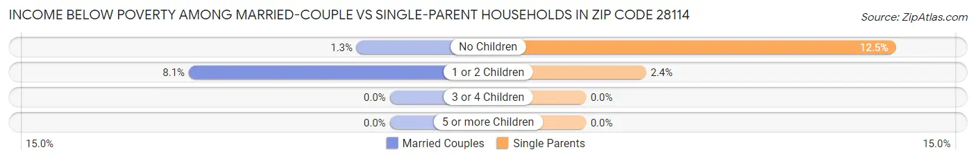 Income Below Poverty Among Married-Couple vs Single-Parent Households in Zip Code 28114