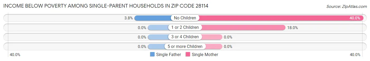 Income Below Poverty Among Single-Parent Households in Zip Code 28114