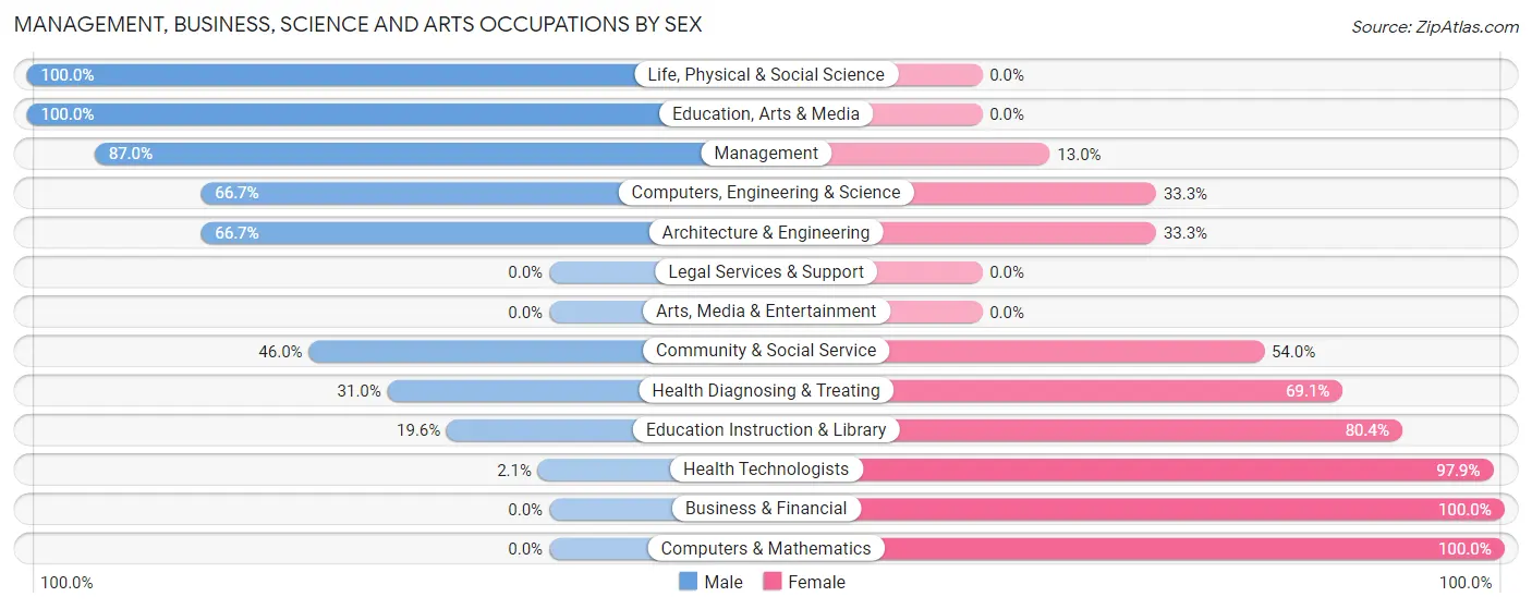 Management, Business, Science and Arts Occupations by Sex in Zip Code 28114