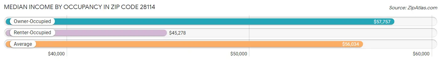 Median Income by Occupancy in Zip Code 28114