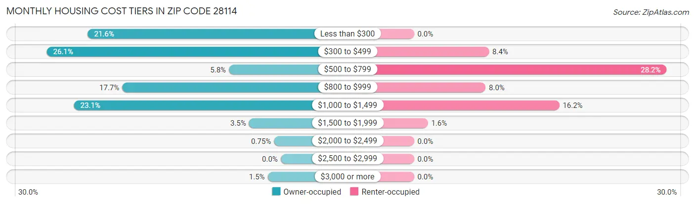 Monthly Housing Cost Tiers in Zip Code 28114