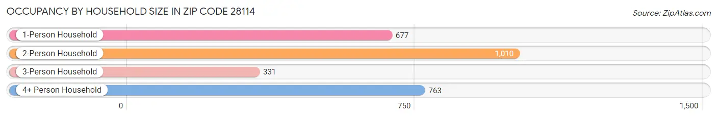 Occupancy by Household Size in Zip Code 28114