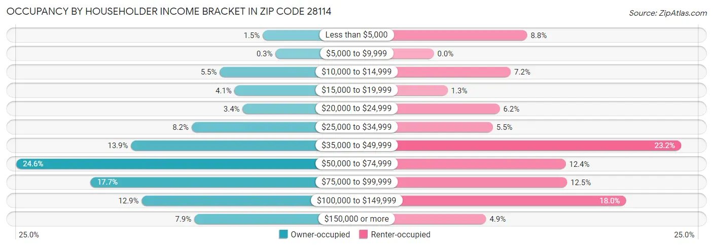 Occupancy by Householder Income Bracket in Zip Code 28114