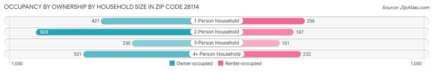 Occupancy by Ownership by Household Size in Zip Code 28114