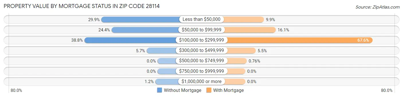 Property Value by Mortgage Status in Zip Code 28114