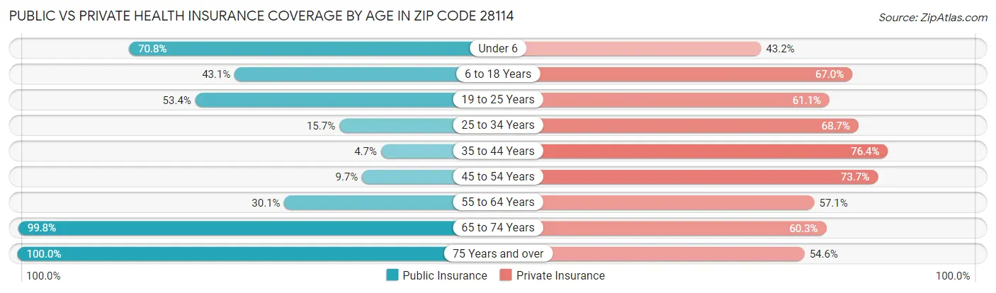 Public vs Private Health Insurance Coverage by Age in Zip Code 28114