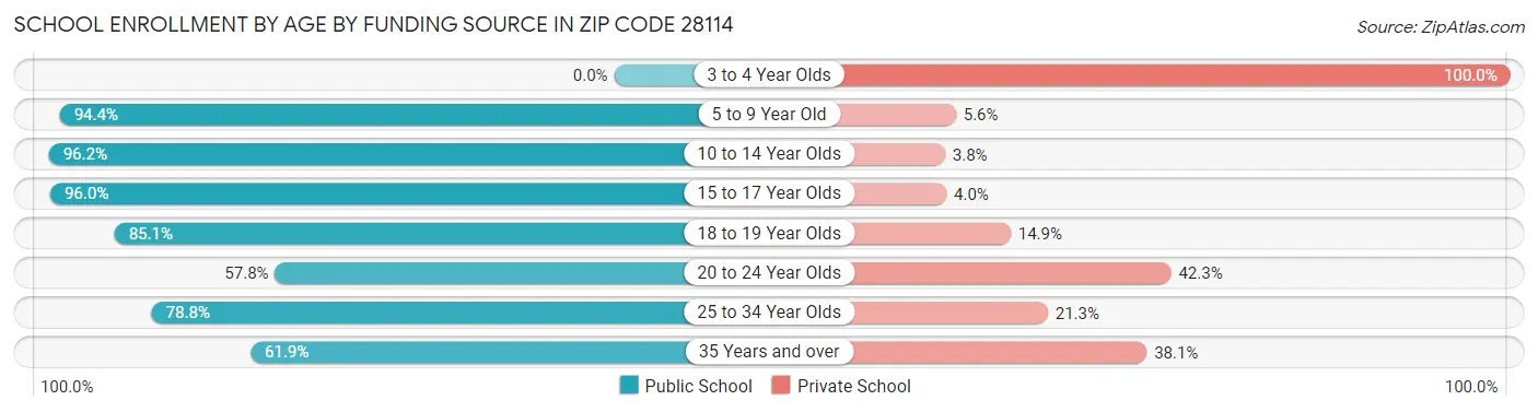 School Enrollment by Age by Funding Source in Zip Code 28114