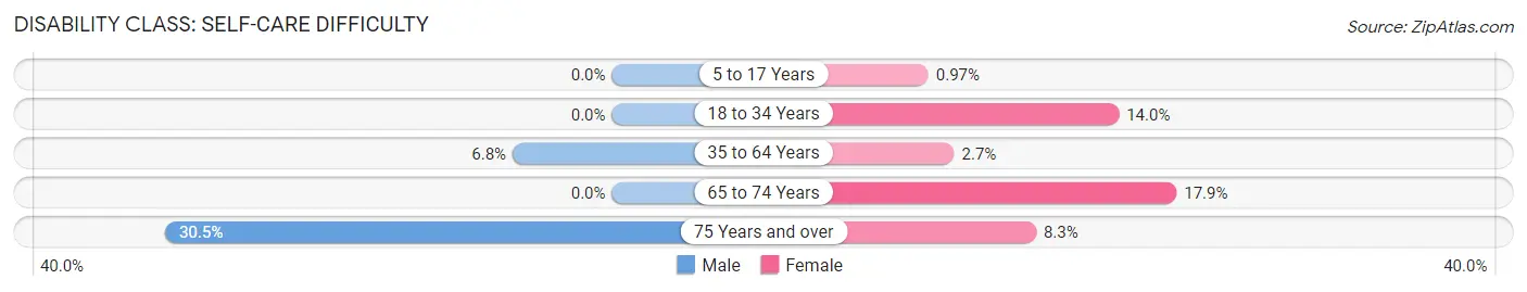 Disability in Zip Code 28114: <span>Self-Care Difficulty</span>