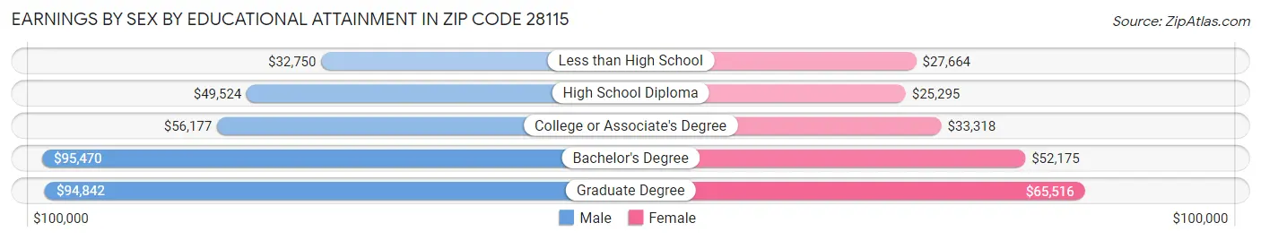 Earnings by Sex by Educational Attainment in Zip Code 28115
