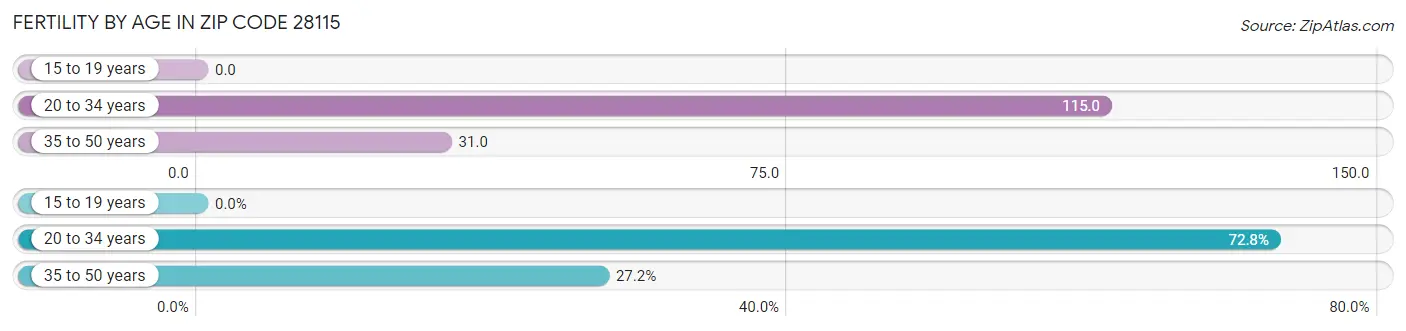 Female Fertility by Age in Zip Code 28115