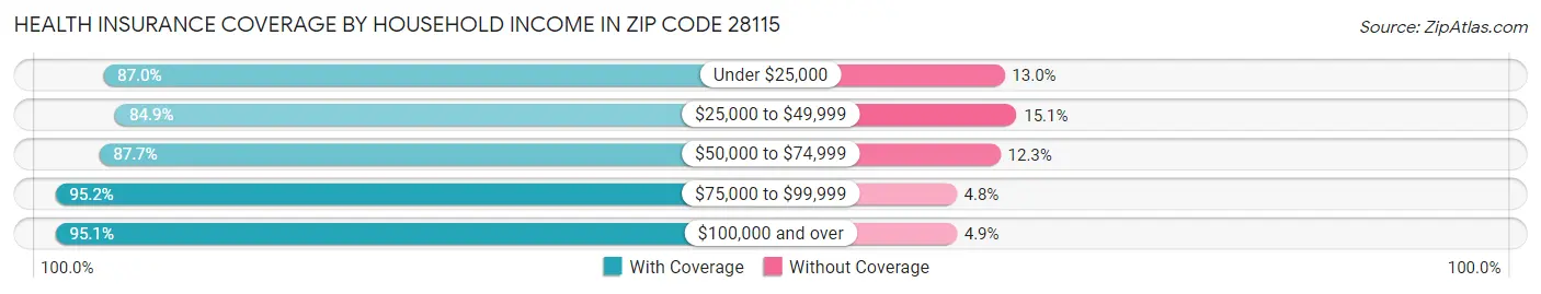 Health Insurance Coverage by Household Income in Zip Code 28115
