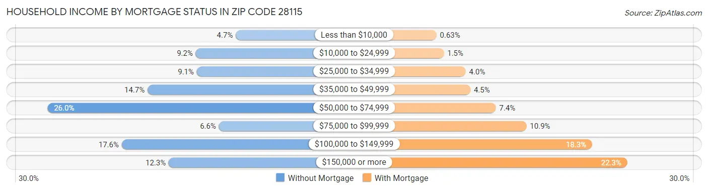Household Income by Mortgage Status in Zip Code 28115