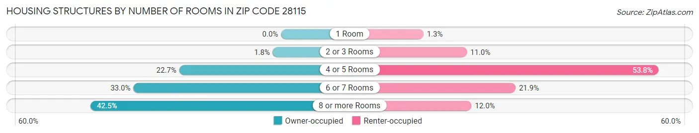 Housing Structures by Number of Rooms in Zip Code 28115