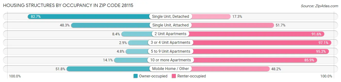 Housing Structures by Occupancy in Zip Code 28115