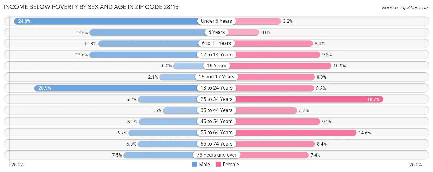Income Below Poverty by Sex and Age in Zip Code 28115