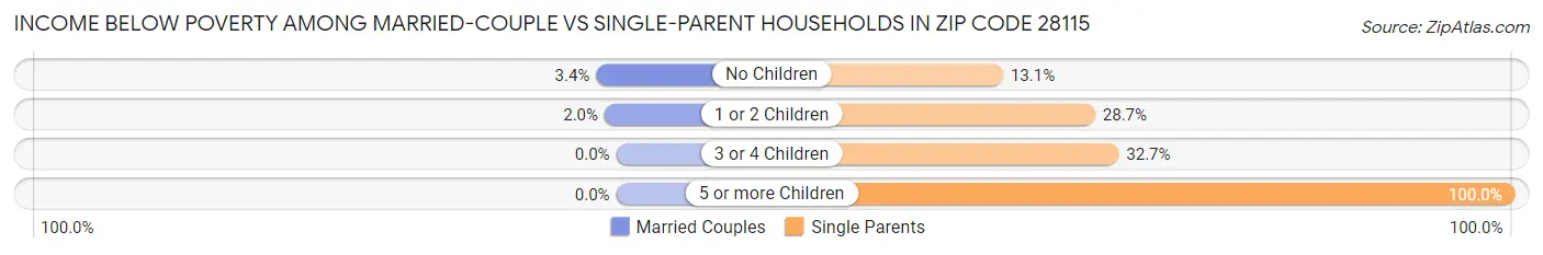 Income Below Poverty Among Married-Couple vs Single-Parent Households in Zip Code 28115