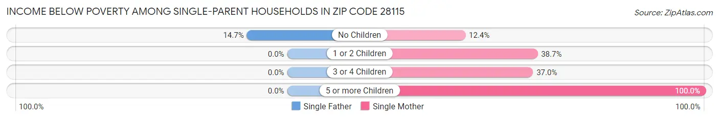 Income Below Poverty Among Single-Parent Households in Zip Code 28115