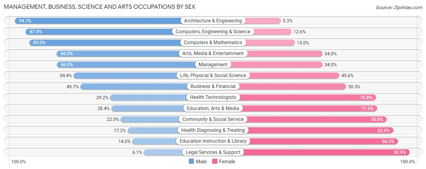 Management, Business, Science and Arts Occupations by Sex in Zip Code 28115