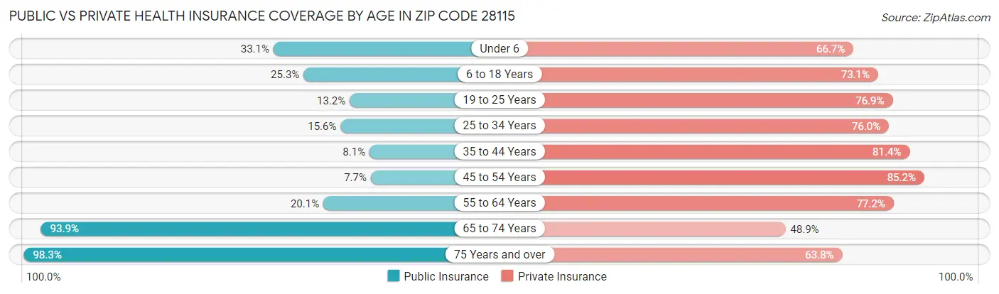 Public vs Private Health Insurance Coverage by Age in Zip Code 28115