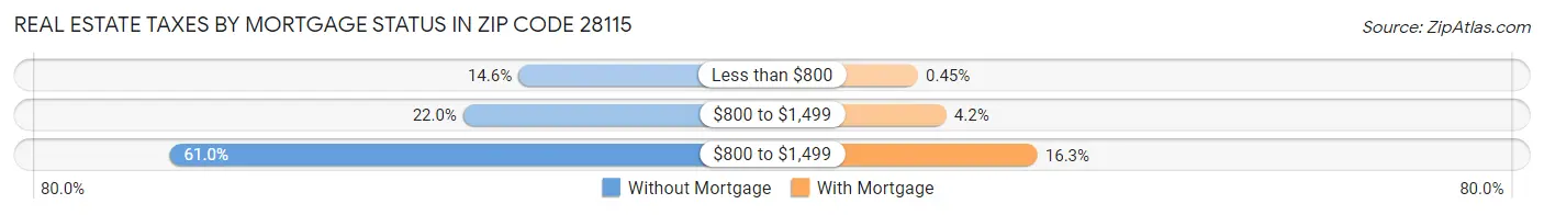 Real Estate Taxes by Mortgage Status in Zip Code 28115