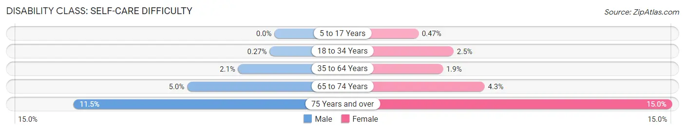 Disability in Zip Code 28115: <span>Self-Care Difficulty</span>