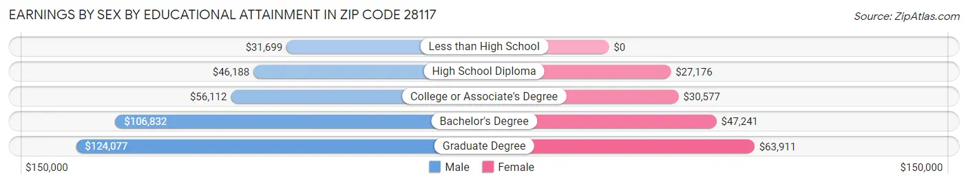Earnings by Sex by Educational Attainment in Zip Code 28117