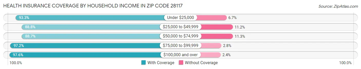Health Insurance Coverage by Household Income in Zip Code 28117