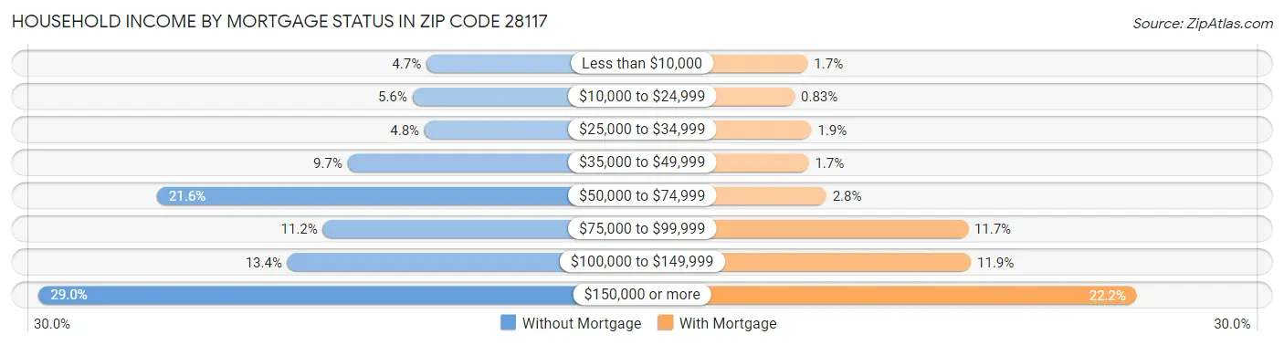 Household Income by Mortgage Status in Zip Code 28117