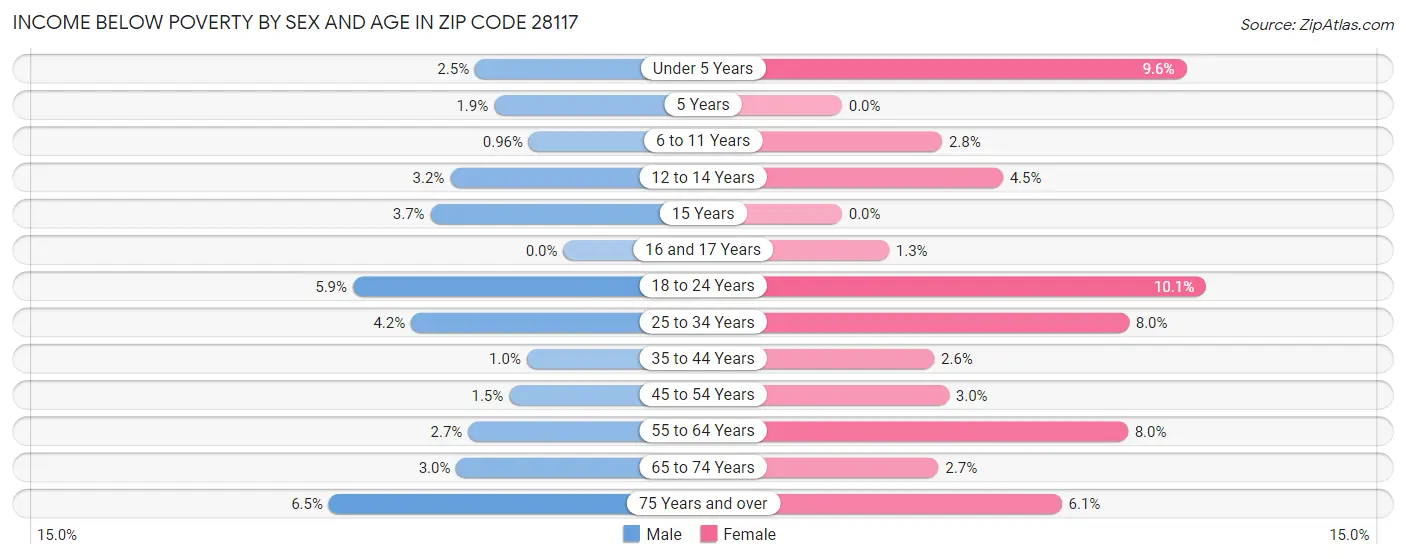 Income Below Poverty by Sex and Age in Zip Code 28117