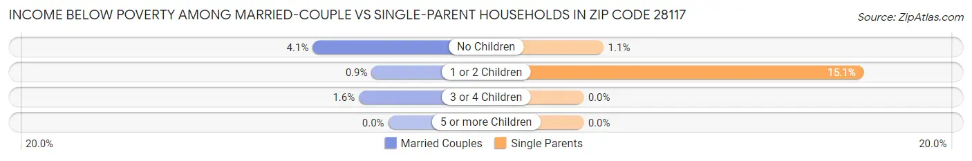Income Below Poverty Among Married-Couple vs Single-Parent Households in Zip Code 28117