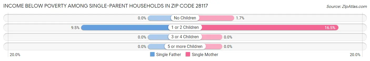 Income Below Poverty Among Single-Parent Households in Zip Code 28117