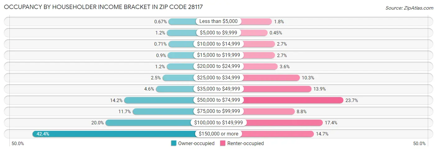 Occupancy by Householder Income Bracket in Zip Code 28117