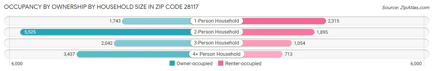 Occupancy by Ownership by Household Size in Zip Code 28117
