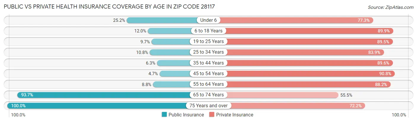 Public vs Private Health Insurance Coverage by Age in Zip Code 28117