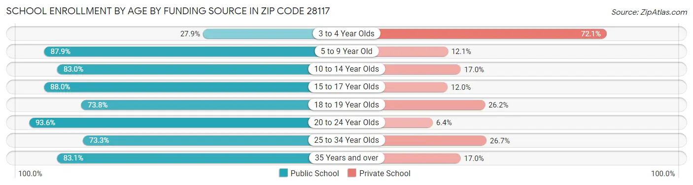 School Enrollment by Age by Funding Source in Zip Code 28117