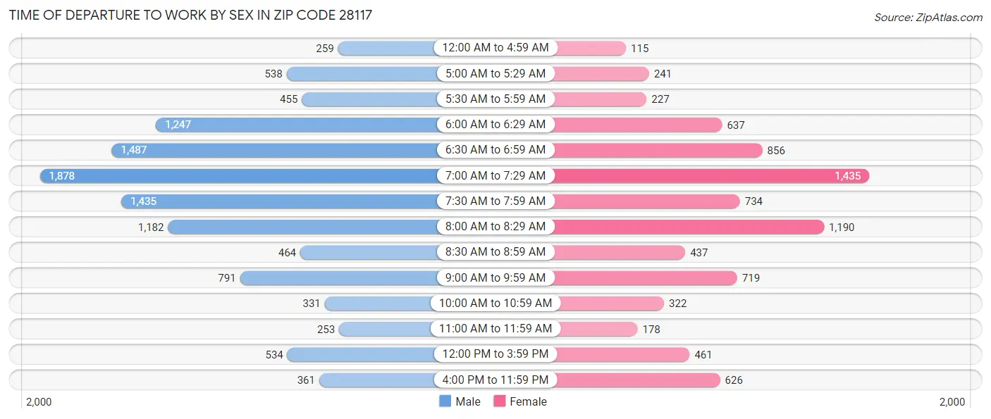 Time of Departure to Work by Sex in Zip Code 28117