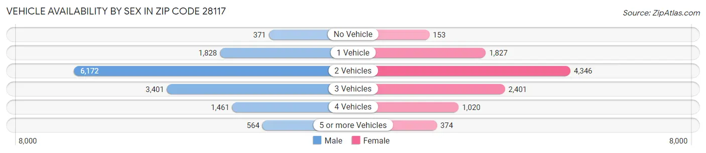 Vehicle Availability by Sex in Zip Code 28117