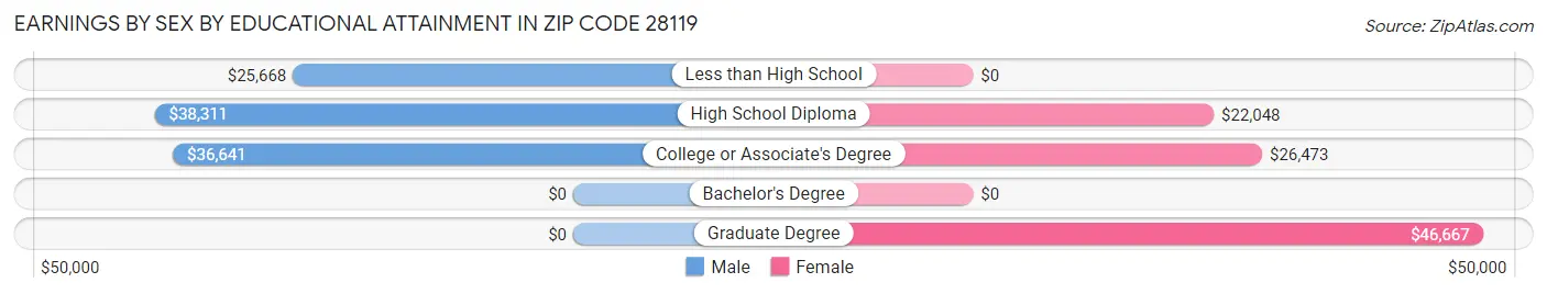 Earnings by Sex by Educational Attainment in Zip Code 28119
