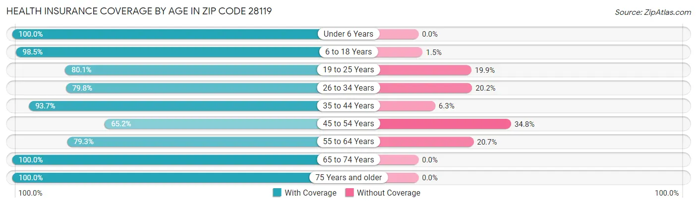 Health Insurance Coverage by Age in Zip Code 28119