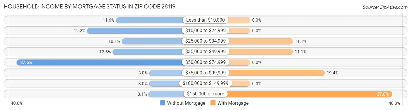 Household Income by Mortgage Status in Zip Code 28119