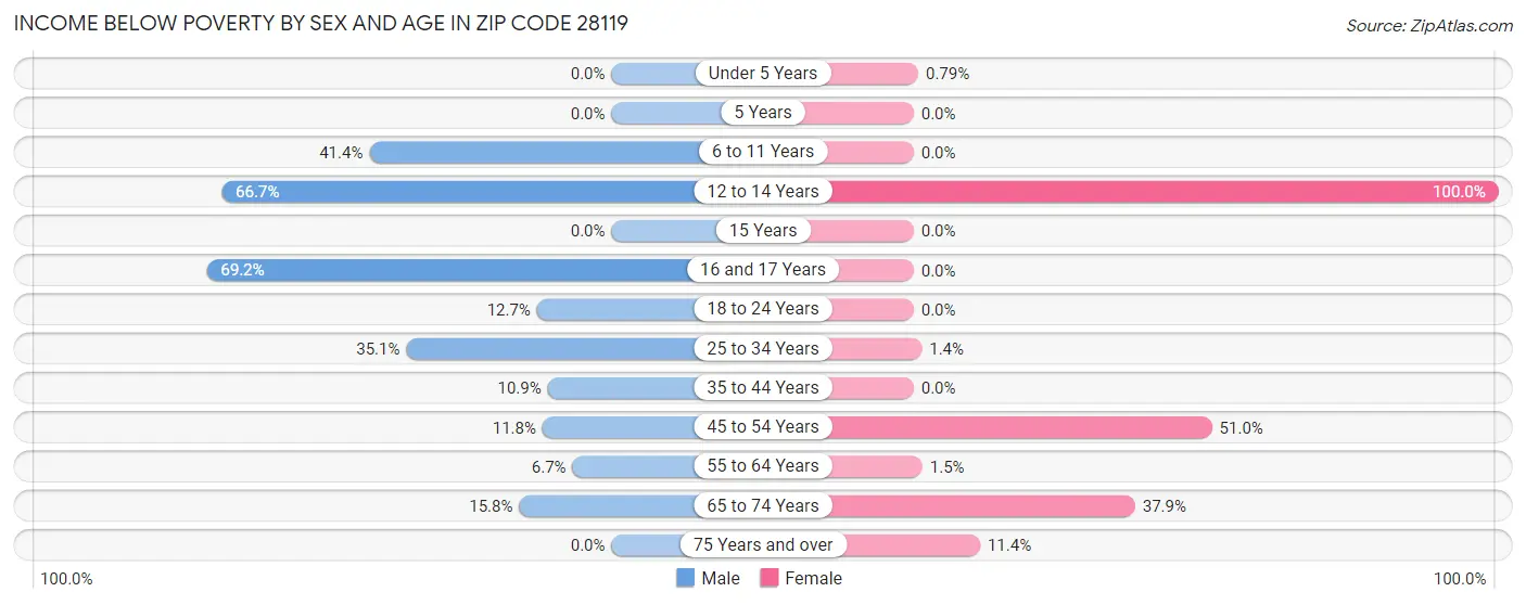 Income Below Poverty by Sex and Age in Zip Code 28119