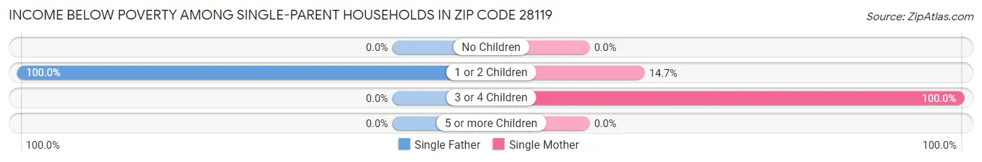 Income Below Poverty Among Single-Parent Households in Zip Code 28119