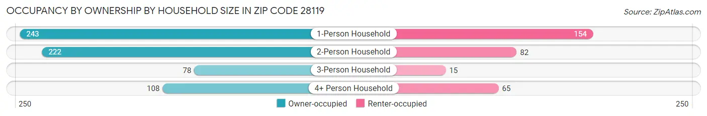Occupancy by Ownership by Household Size in Zip Code 28119