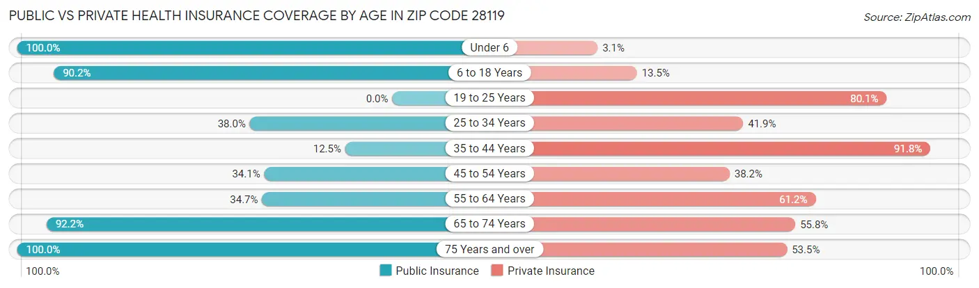 Public vs Private Health Insurance Coverage by Age in Zip Code 28119